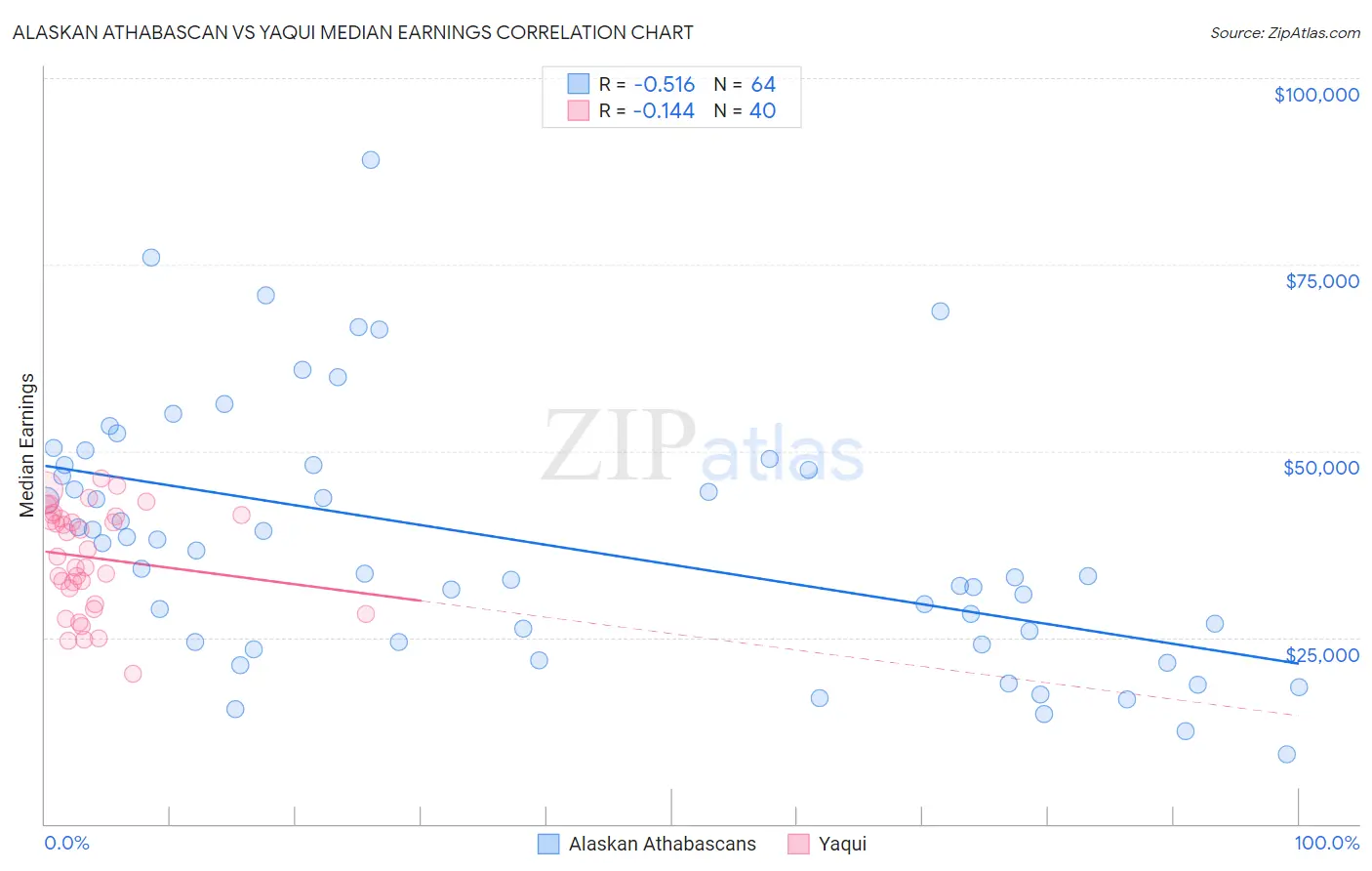 Alaskan Athabascan vs Yaqui Median Earnings