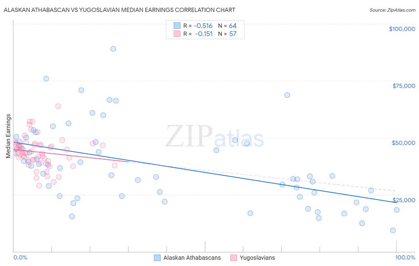 Alaskan Athabascan vs Yugoslavian Median Earnings