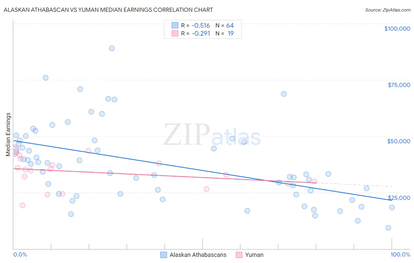 Alaskan Athabascan vs Yuman Median Earnings