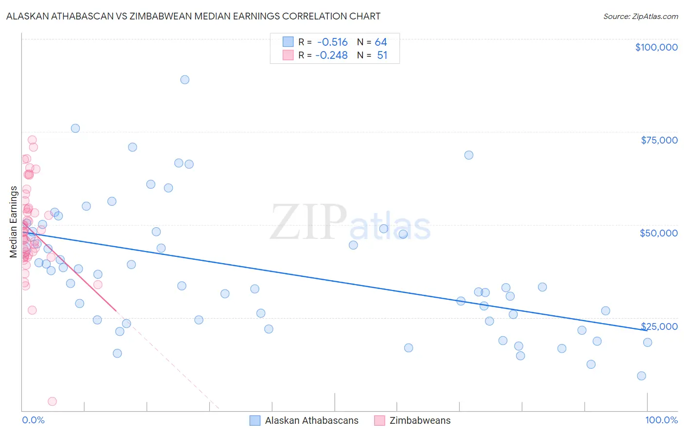 Alaskan Athabascan vs Zimbabwean Median Earnings