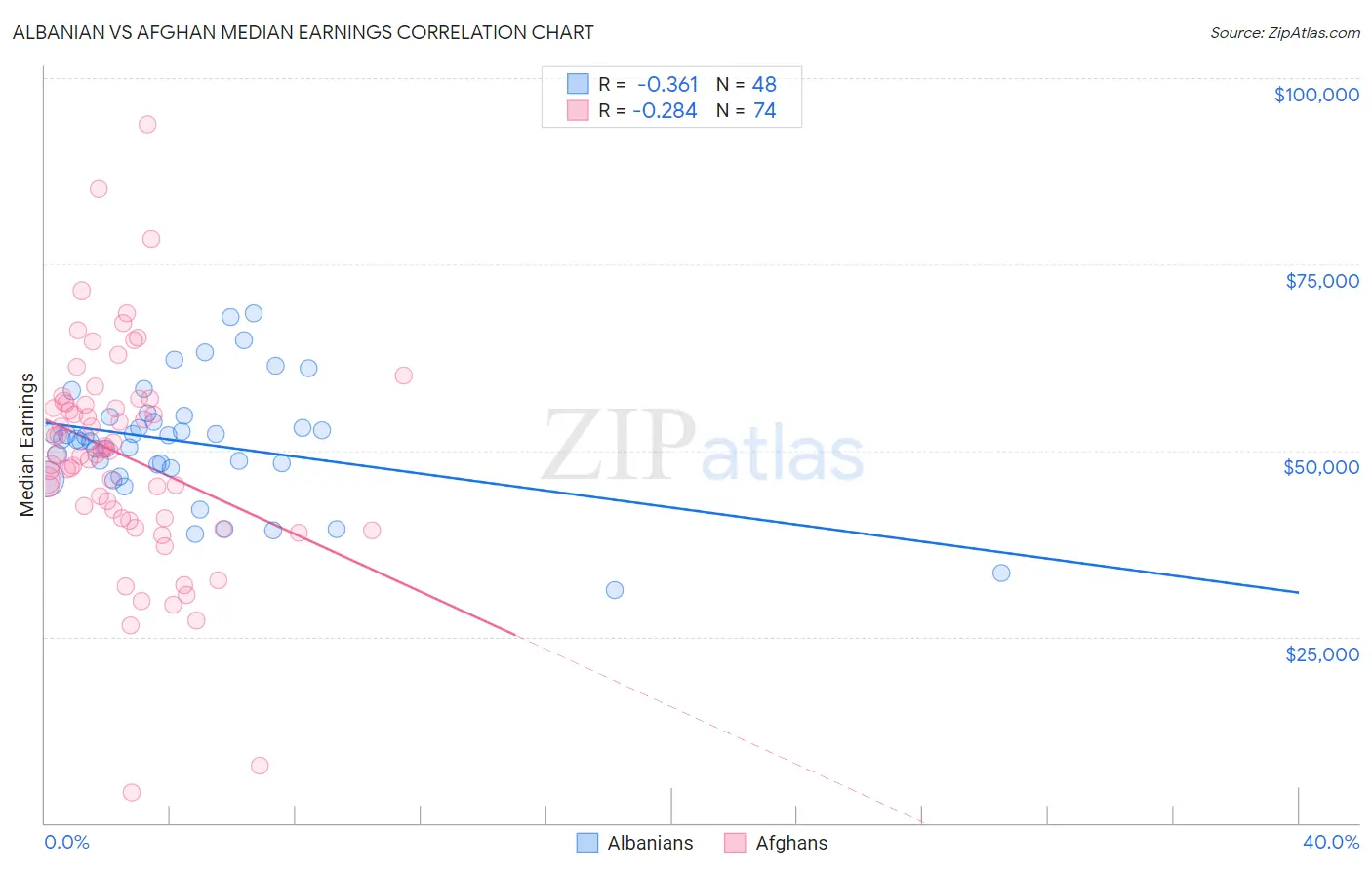 Albanian vs Afghan Median Earnings