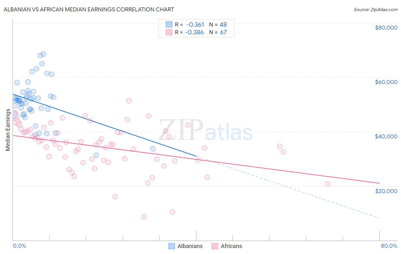 Albanian vs African Median Earnings
