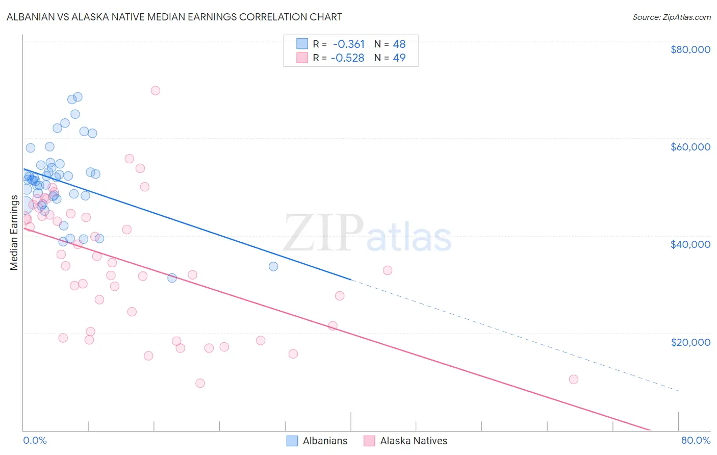 Albanian vs Alaska Native Median Earnings