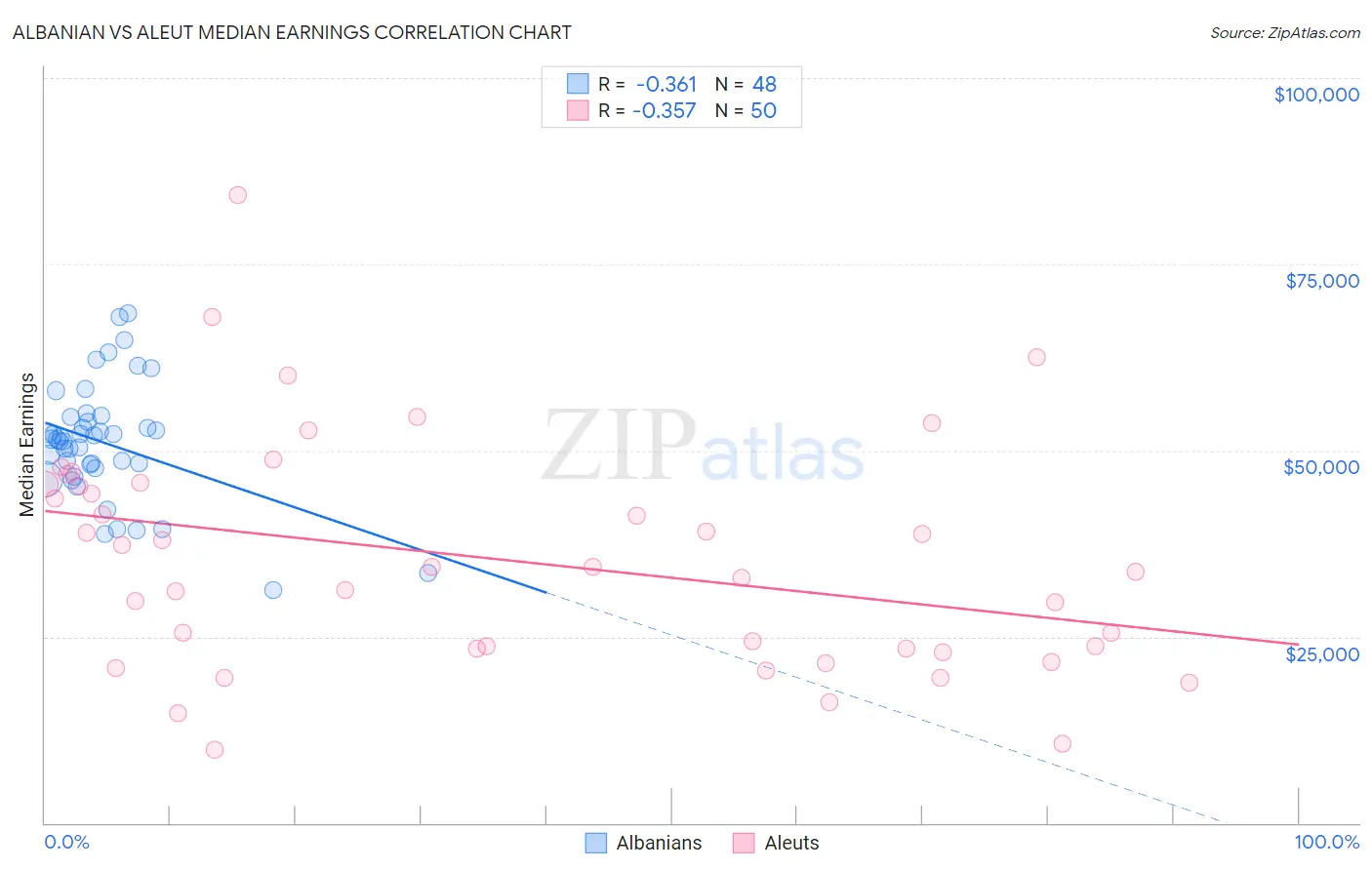 Albanian vs Aleut Median Earnings