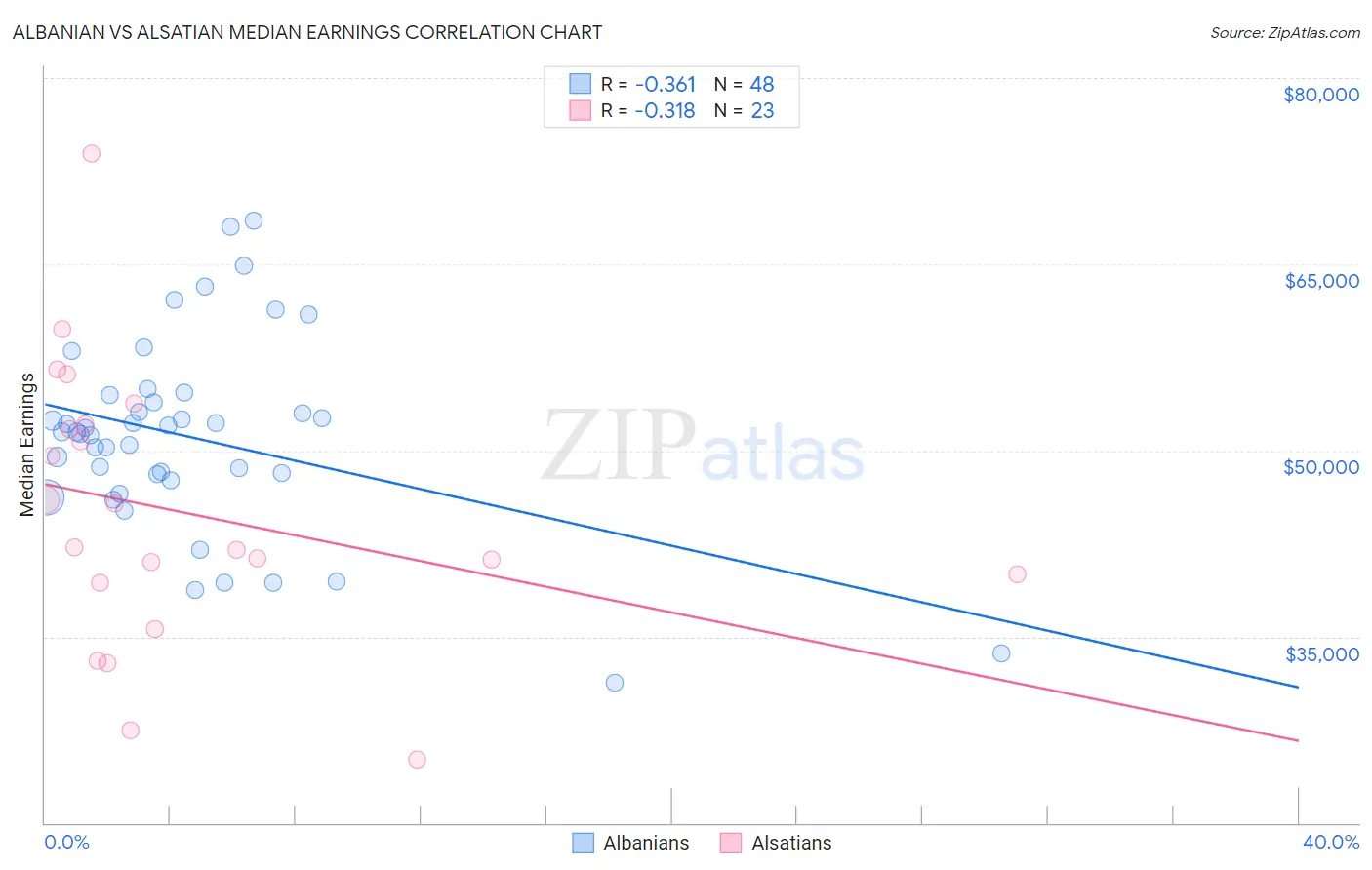 Albanian vs Alsatian Median Earnings