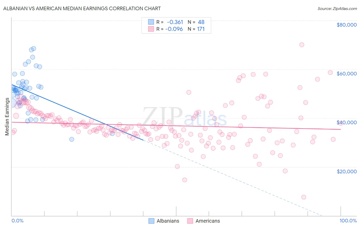 Albanian vs American Median Earnings