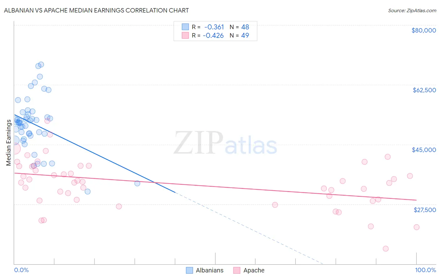 Albanian vs Apache Median Earnings