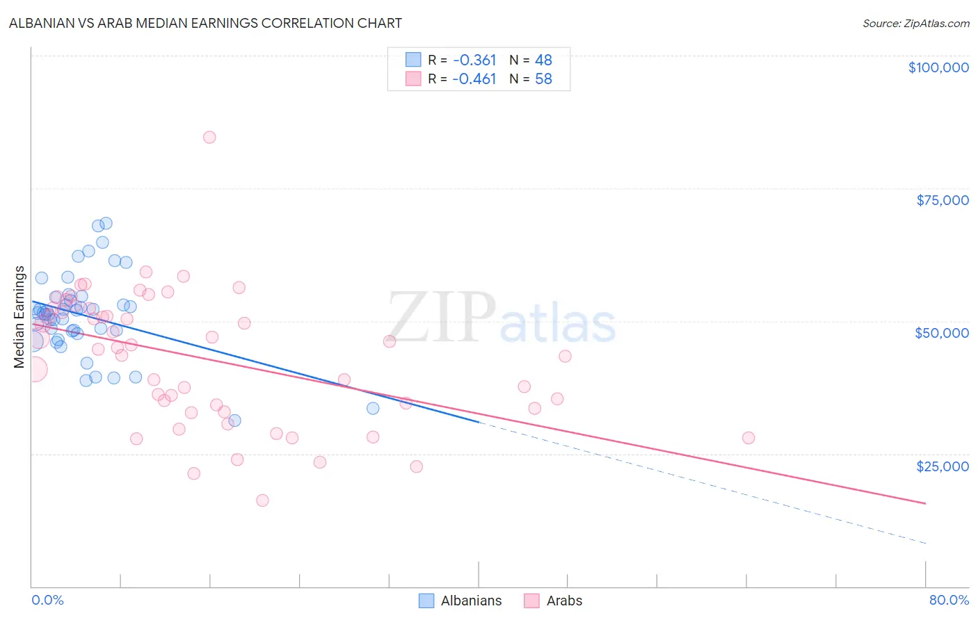 Albanian vs Arab Median Earnings