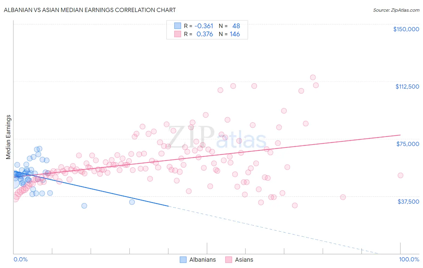 Albanian vs Asian Median Earnings