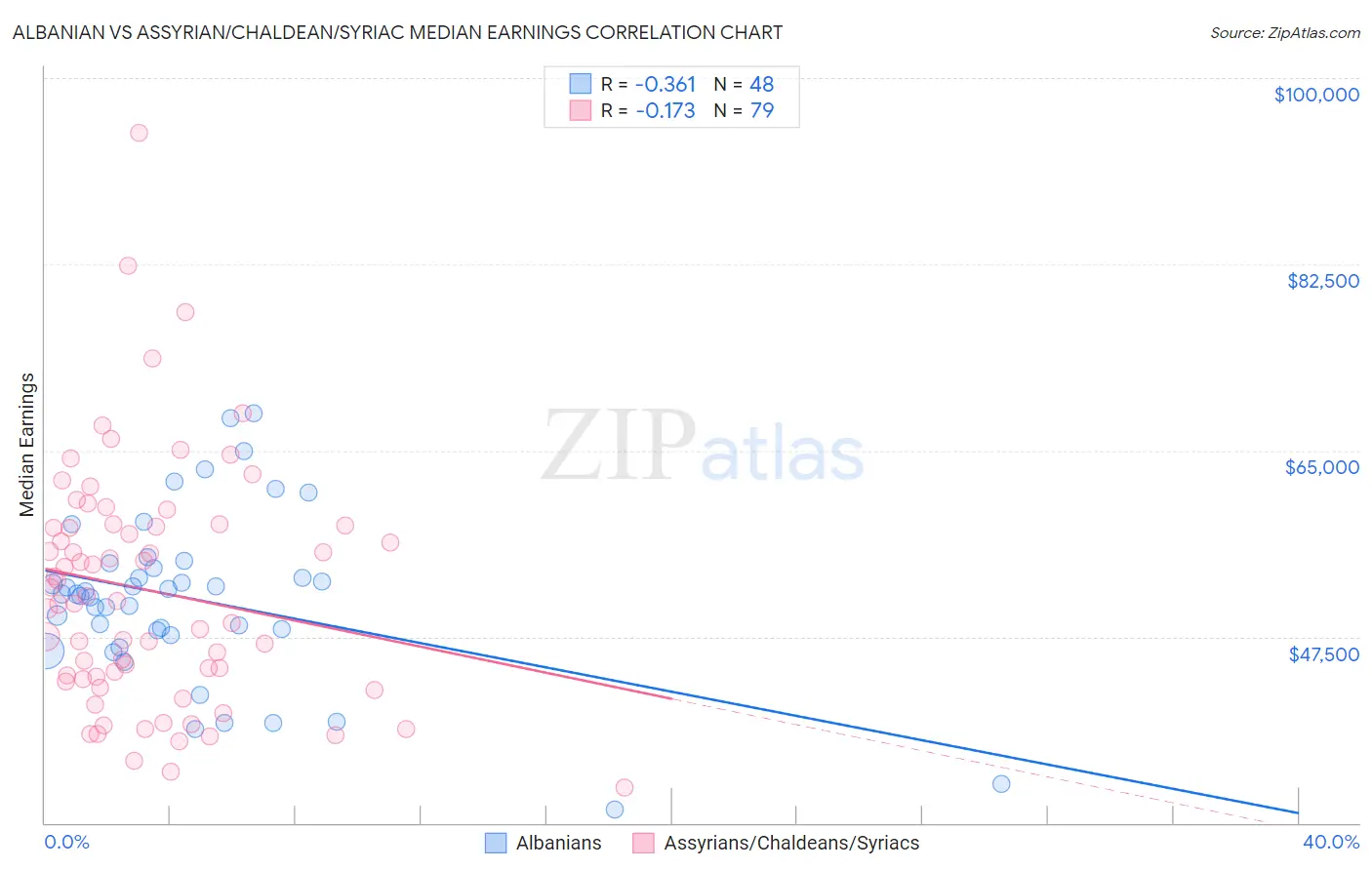 Albanian vs Assyrian/Chaldean/Syriac Median Earnings