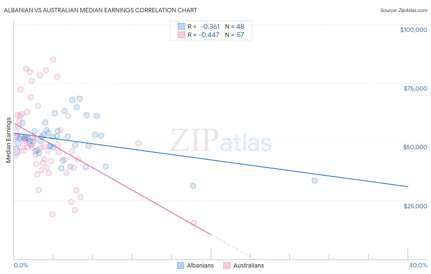 Albanian vs Australian Median Earnings