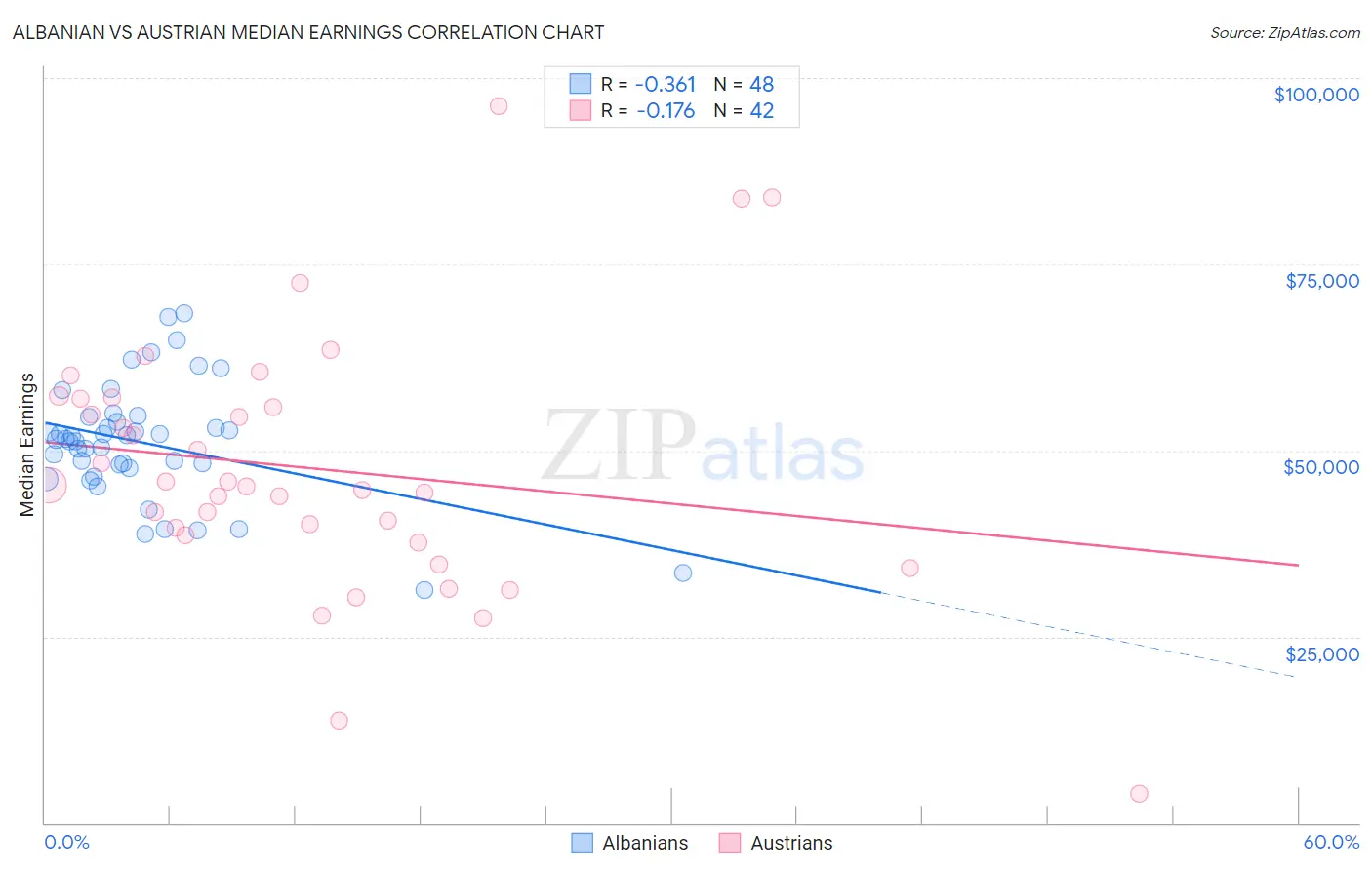 Albanian vs Austrian Median Earnings