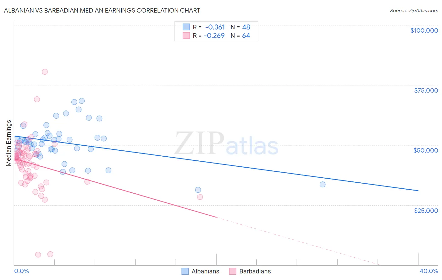 Albanian vs Barbadian Median Earnings