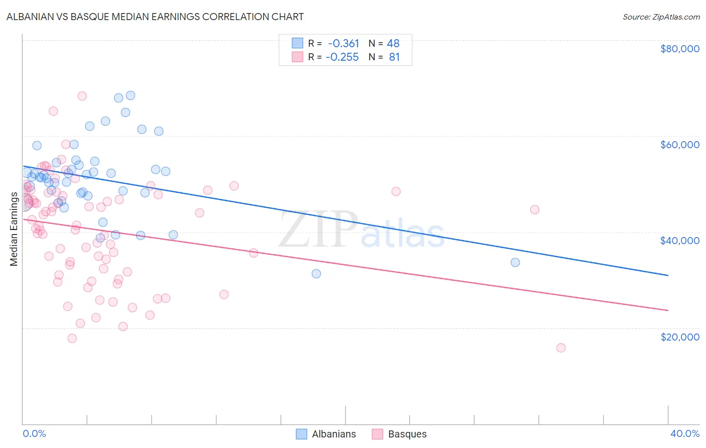 Albanian vs Basque Median Earnings