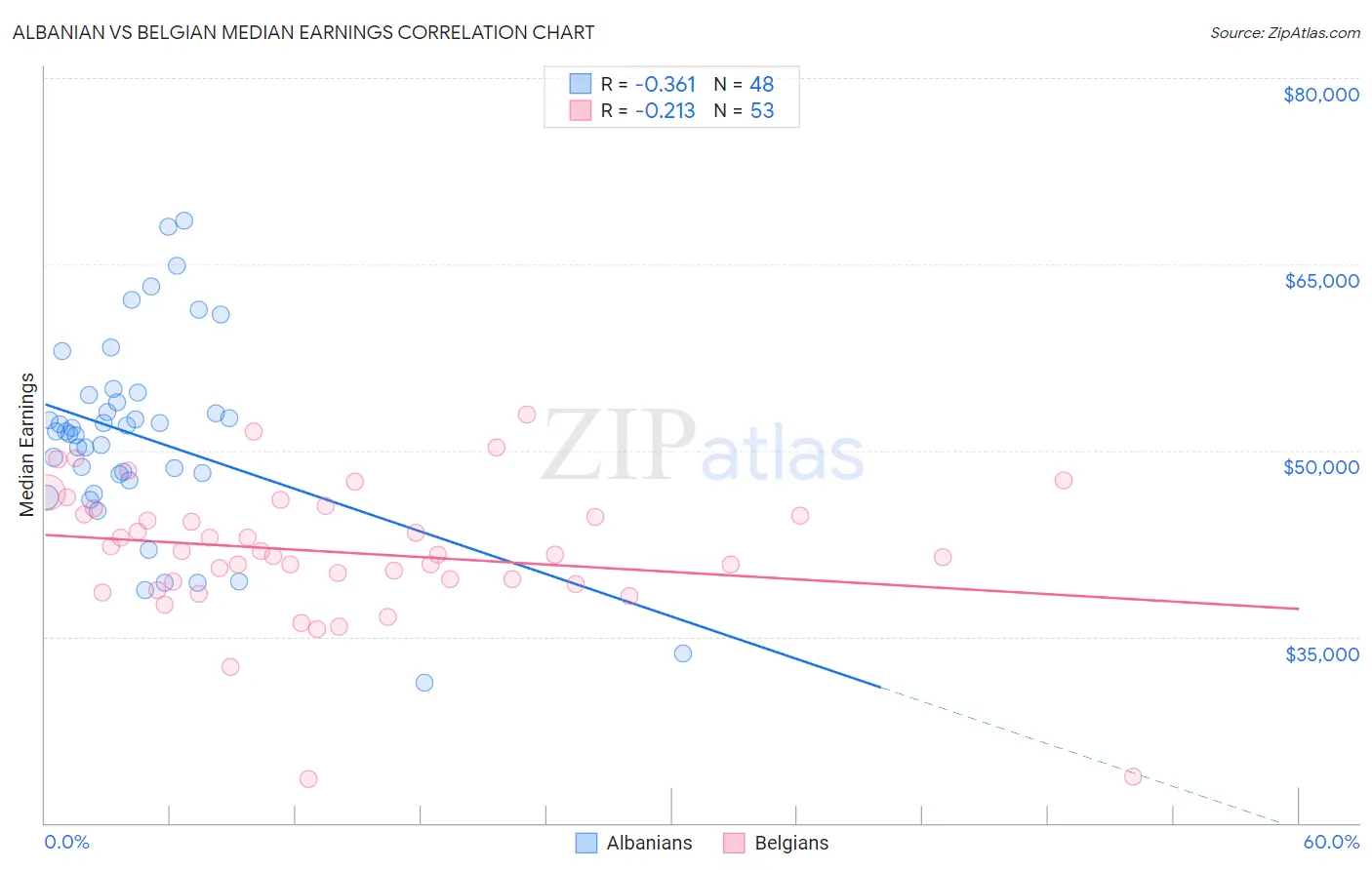 Albanian vs Belgian Median Earnings