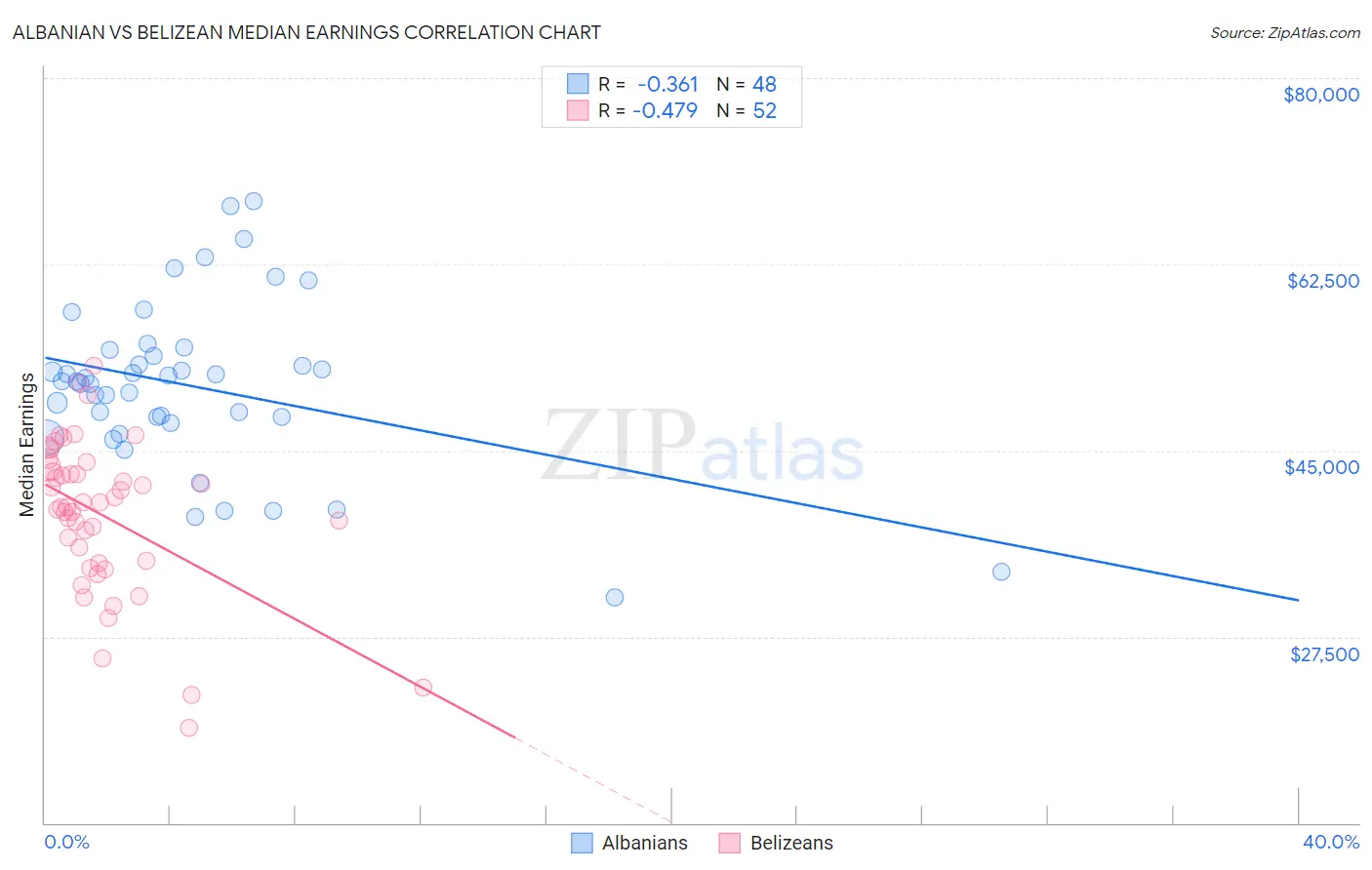 Albanian vs Belizean Median Earnings