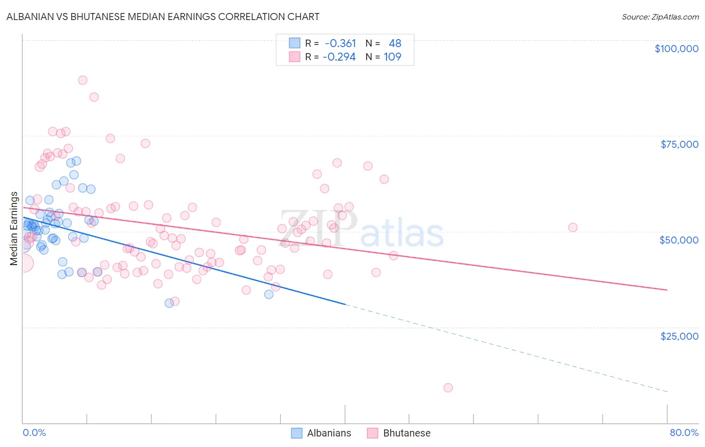Albanian vs Bhutanese Median Earnings