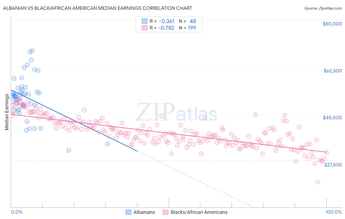 Albanian vs Black/African American Median Earnings