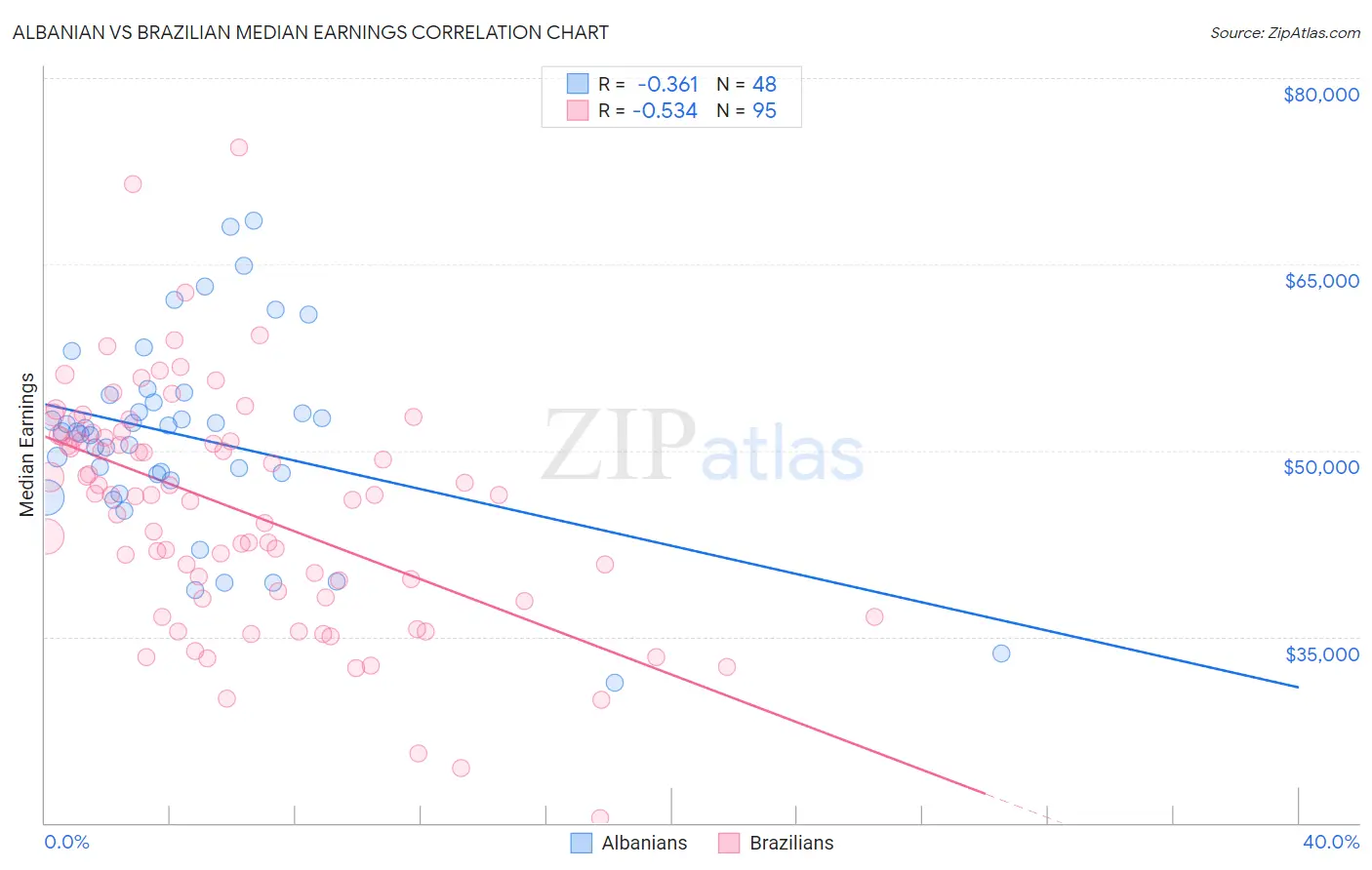 Albanian vs Brazilian Median Earnings