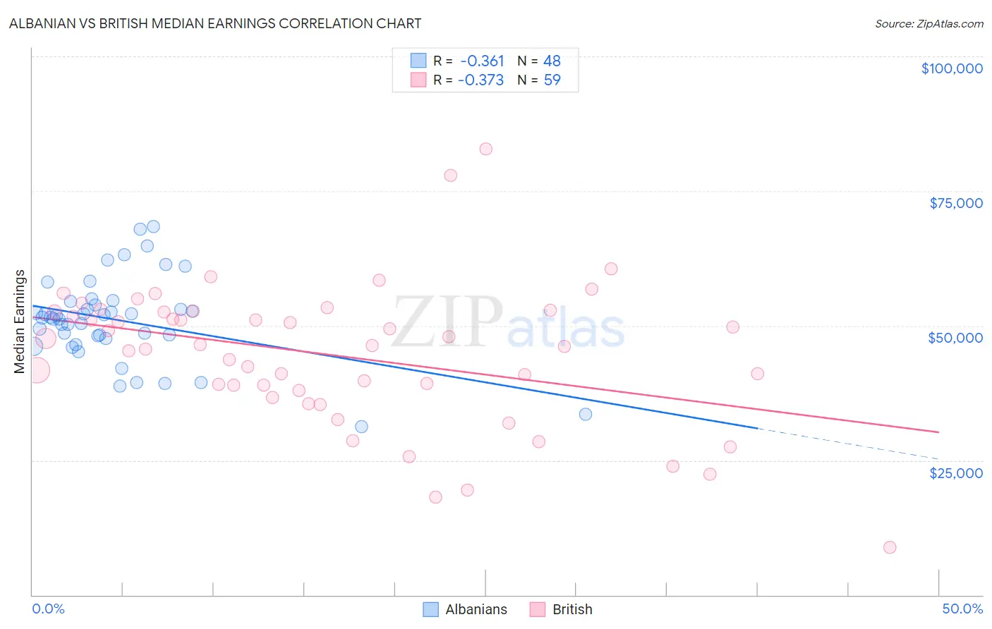 Albanian vs British Median Earnings