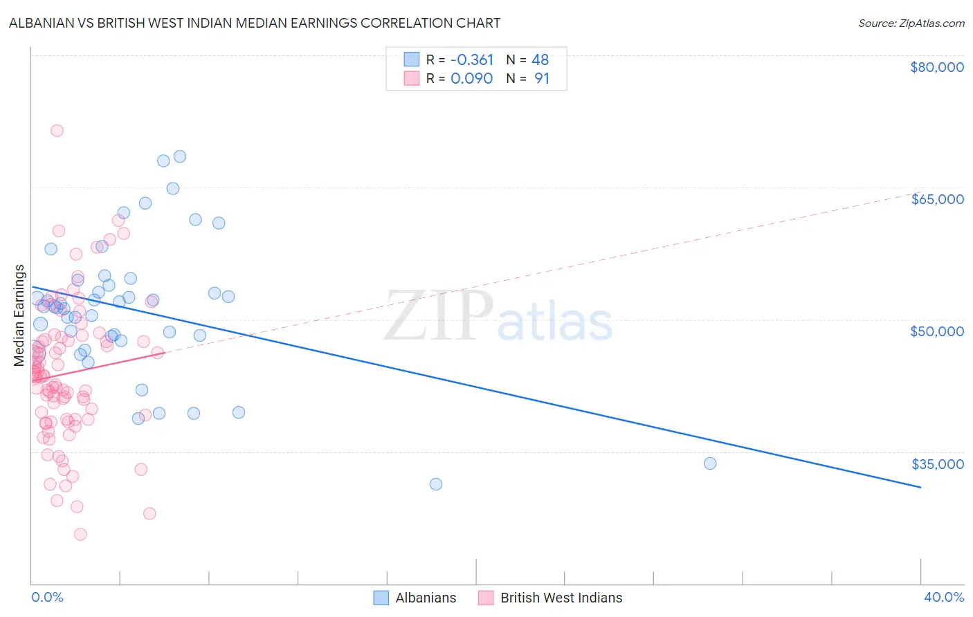 Albanian vs British West Indian Median Earnings