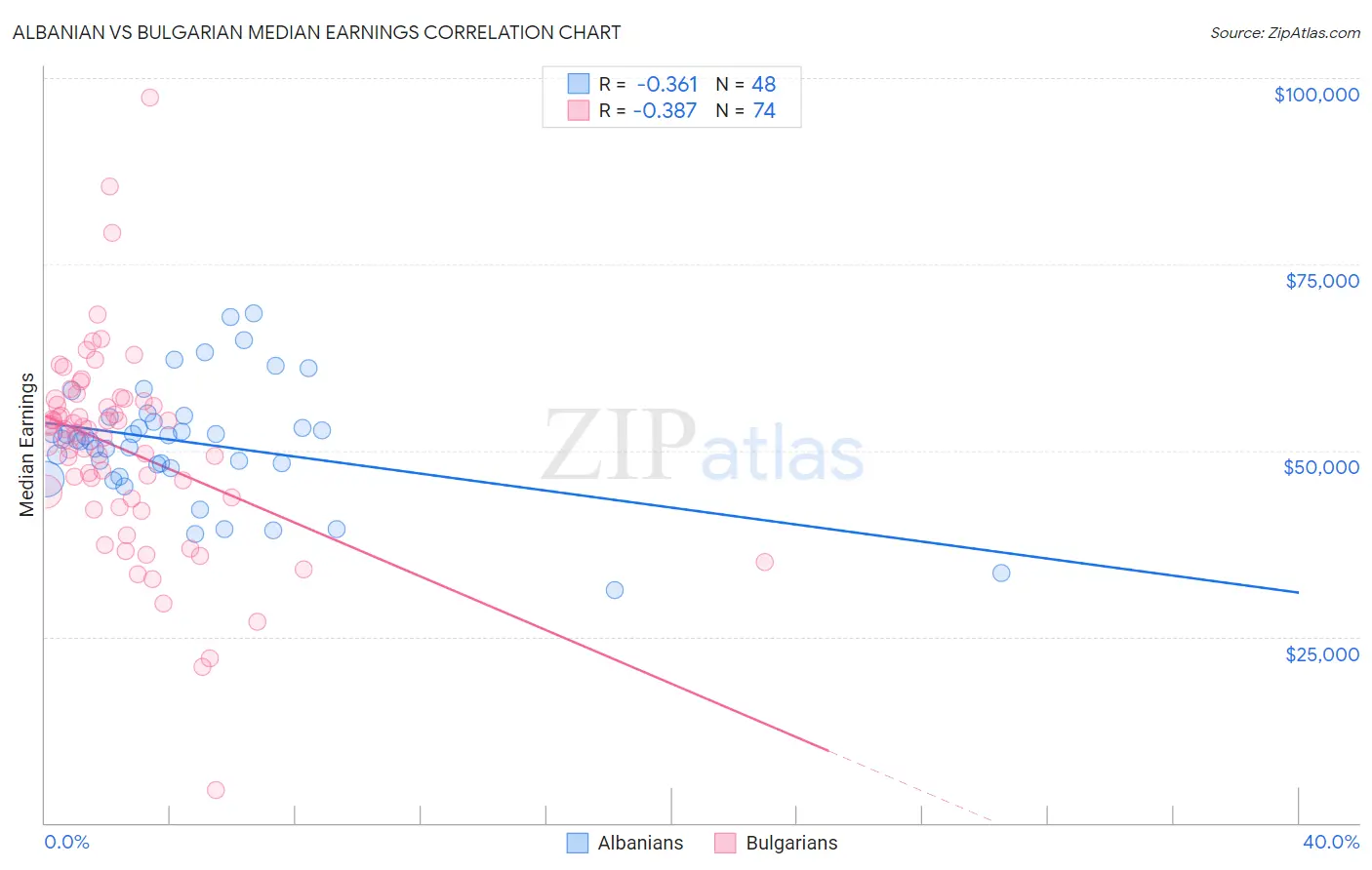 Albanian vs Bulgarian Median Earnings