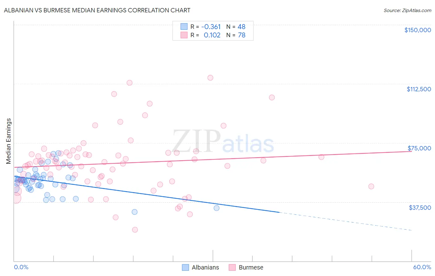 Albanian vs Burmese Median Earnings