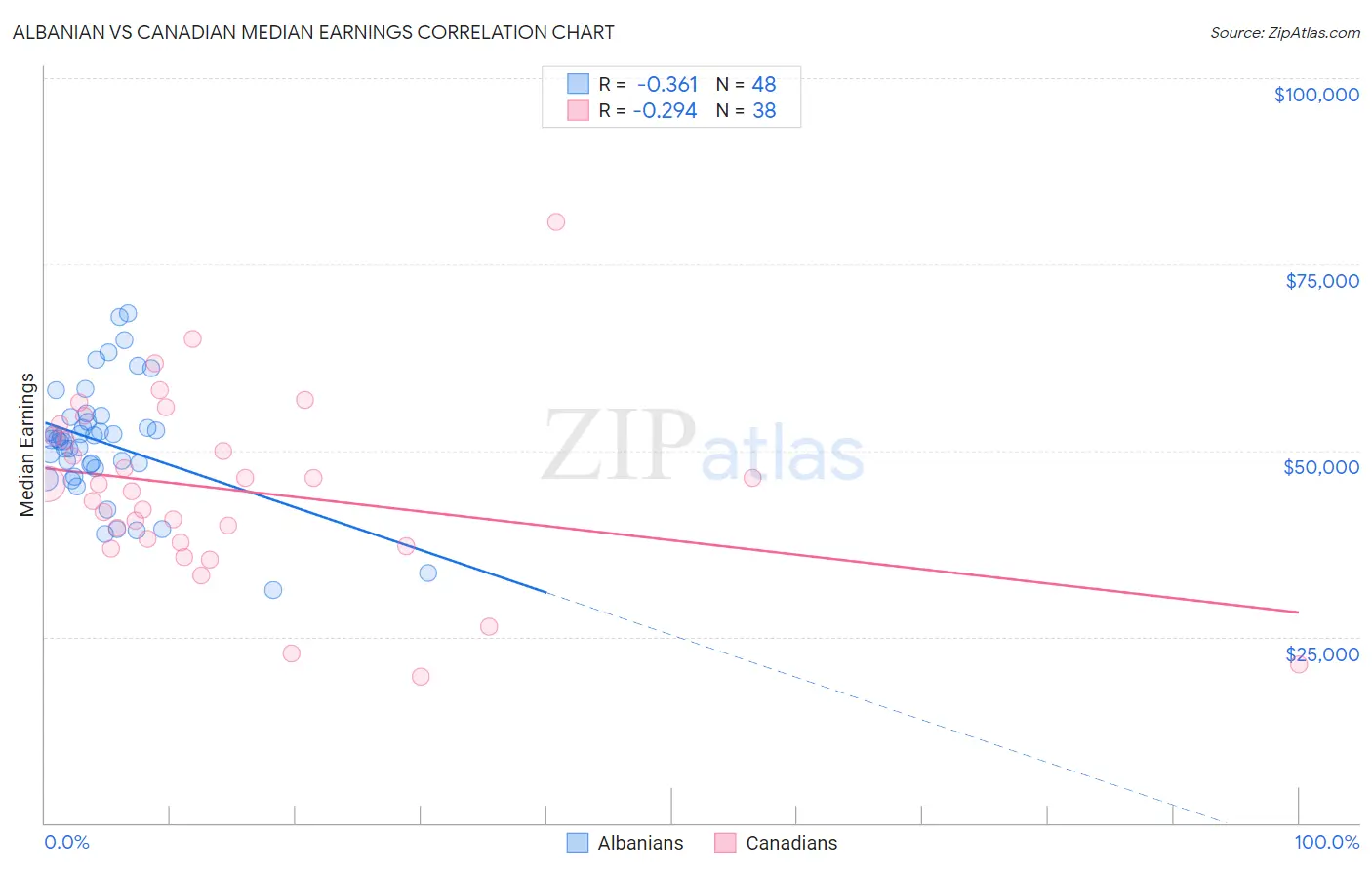 Albanian vs Canadian Median Earnings