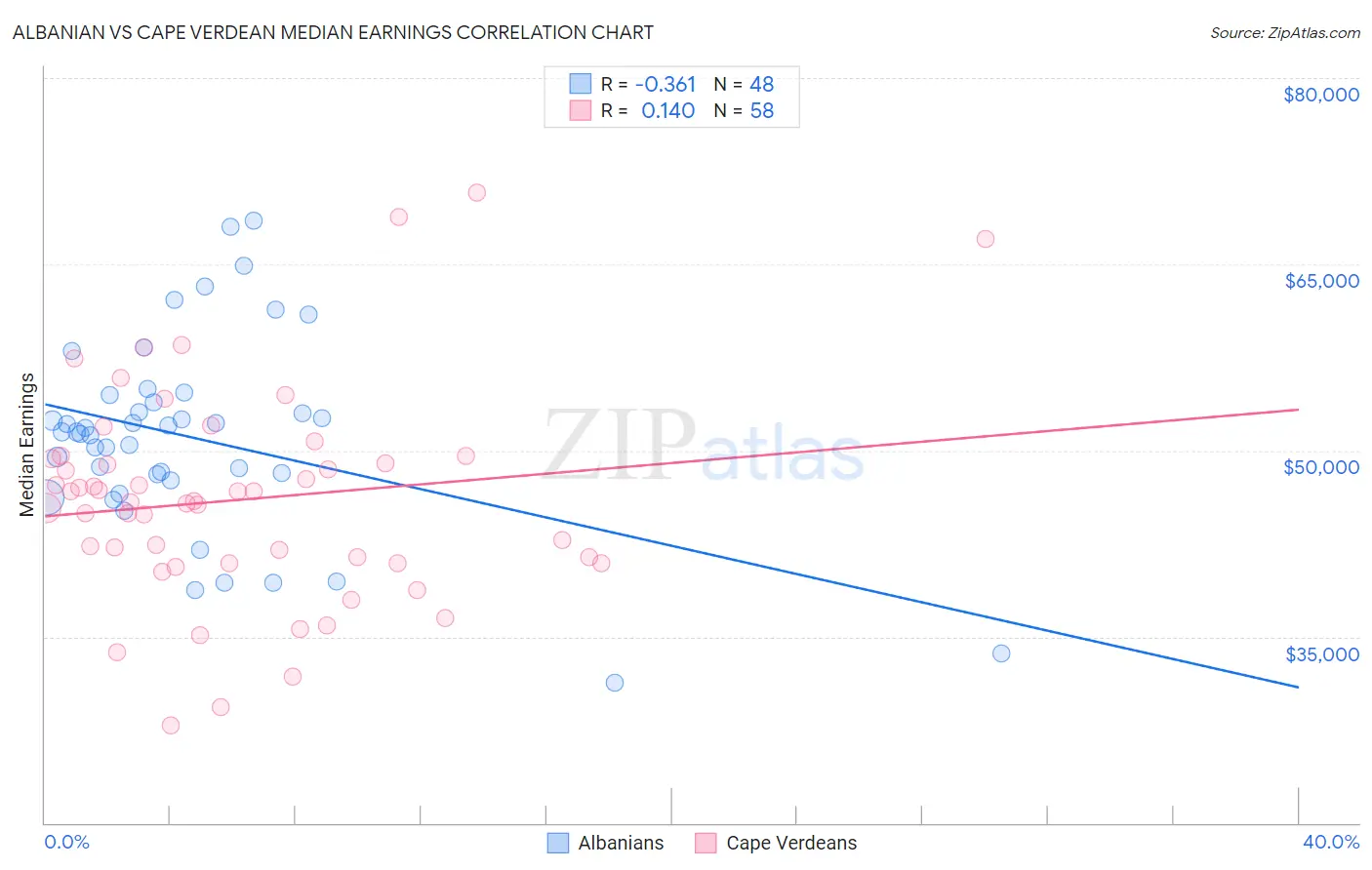 Albanian vs Cape Verdean Median Earnings