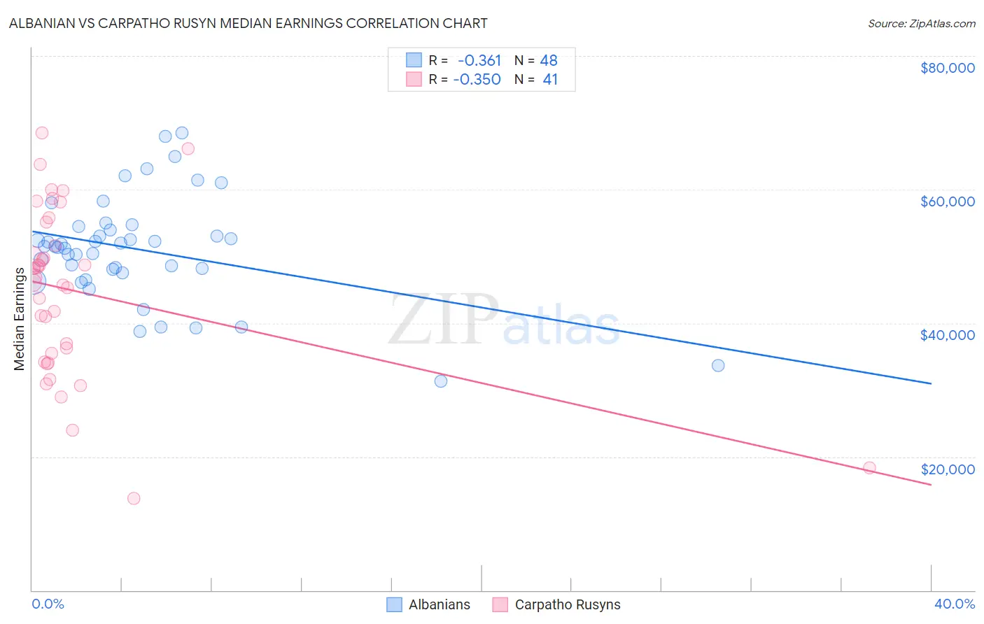 Albanian vs Carpatho Rusyn Median Earnings