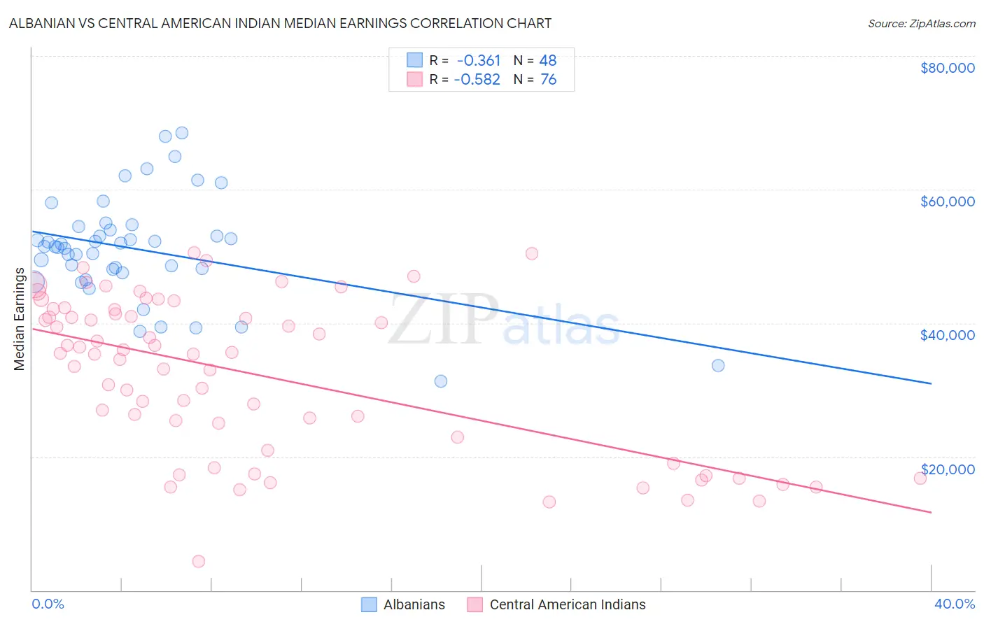 Albanian vs Central American Indian Median Earnings