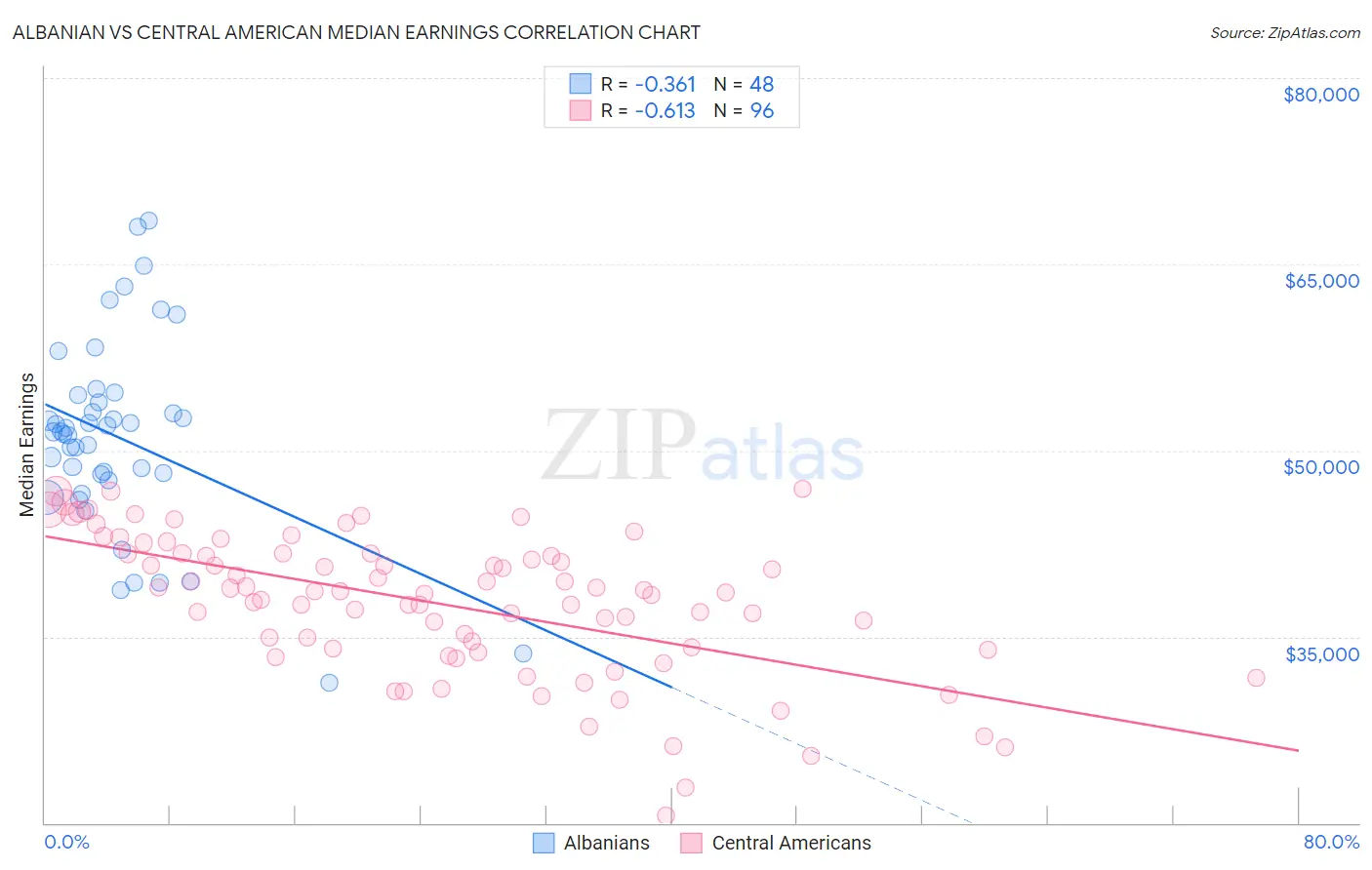 Albanian vs Central American Median Earnings