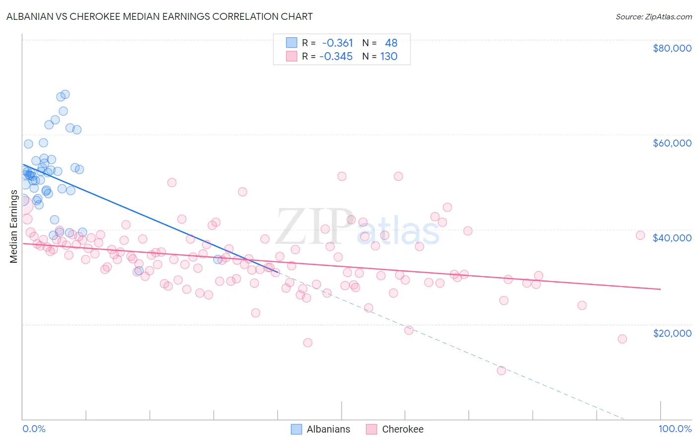 Albanian vs Cherokee Median Earnings