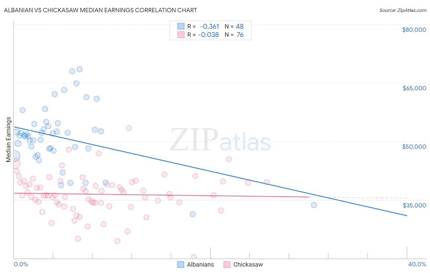 Albanian vs Chickasaw Median Earnings