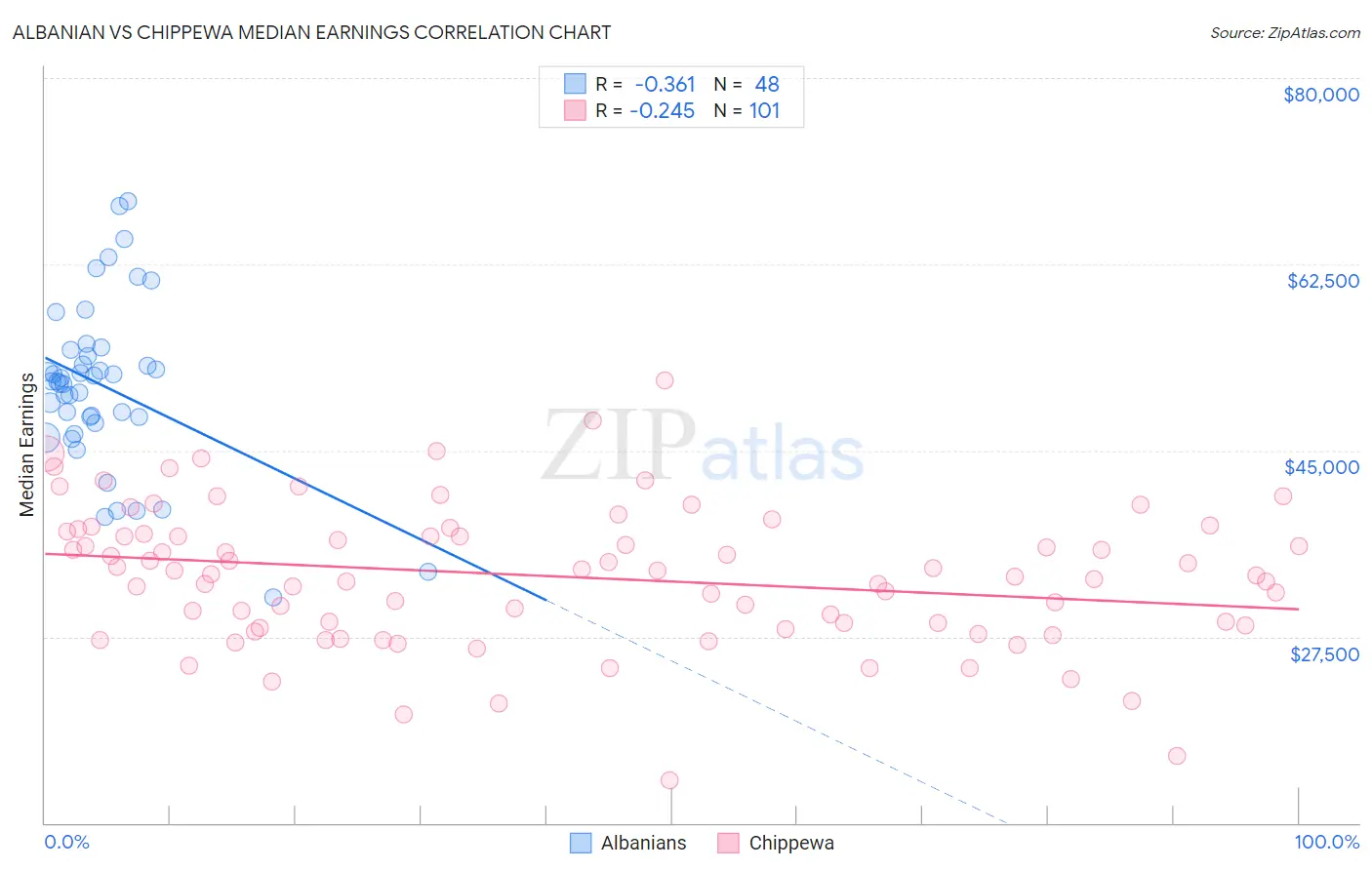 Albanian vs Chippewa Median Earnings