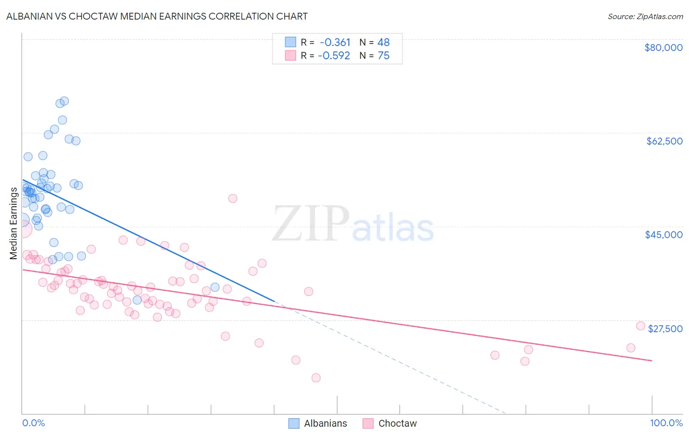 Albanian vs Choctaw Median Earnings