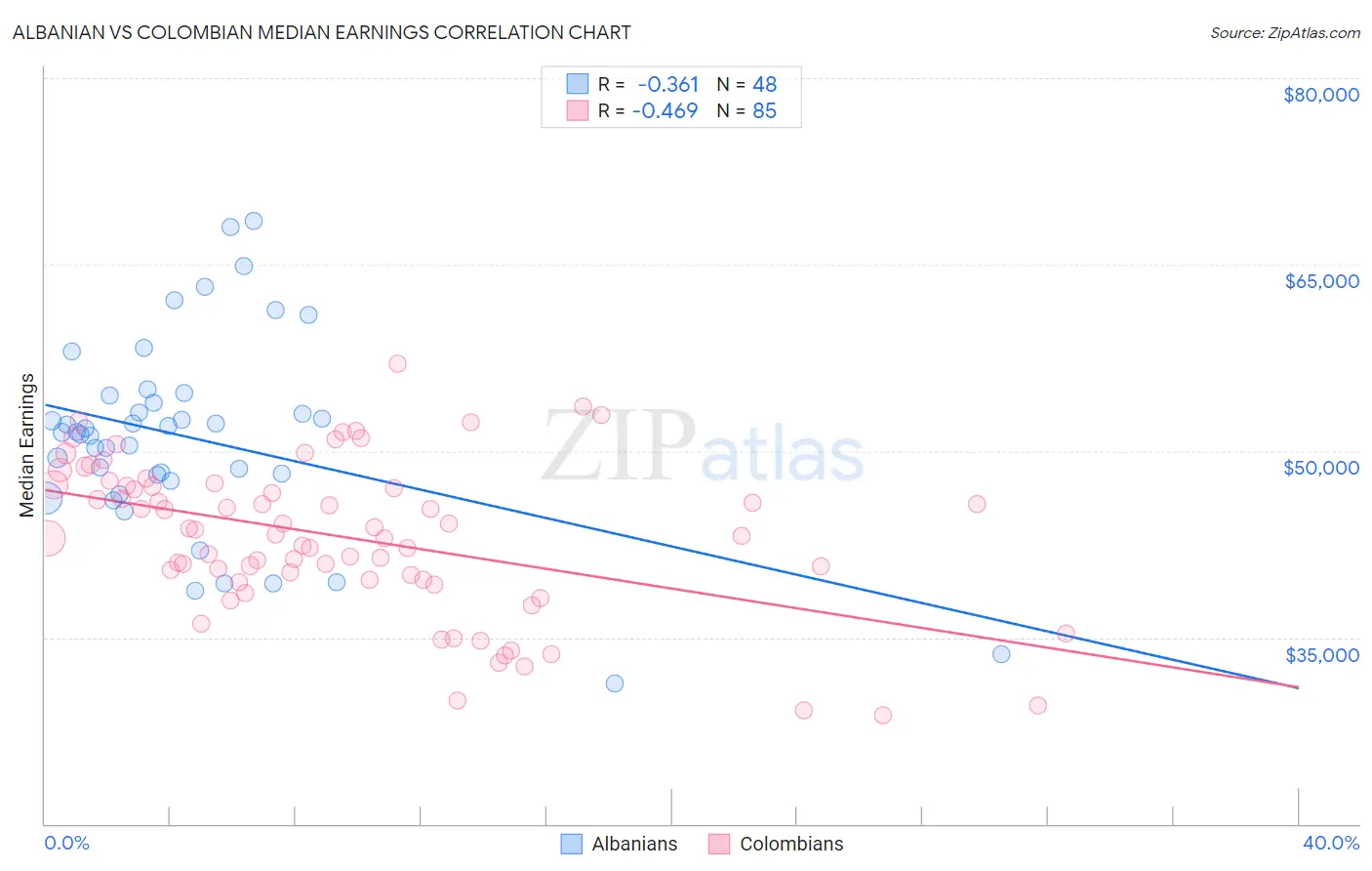 Albanian vs Colombian Median Earnings