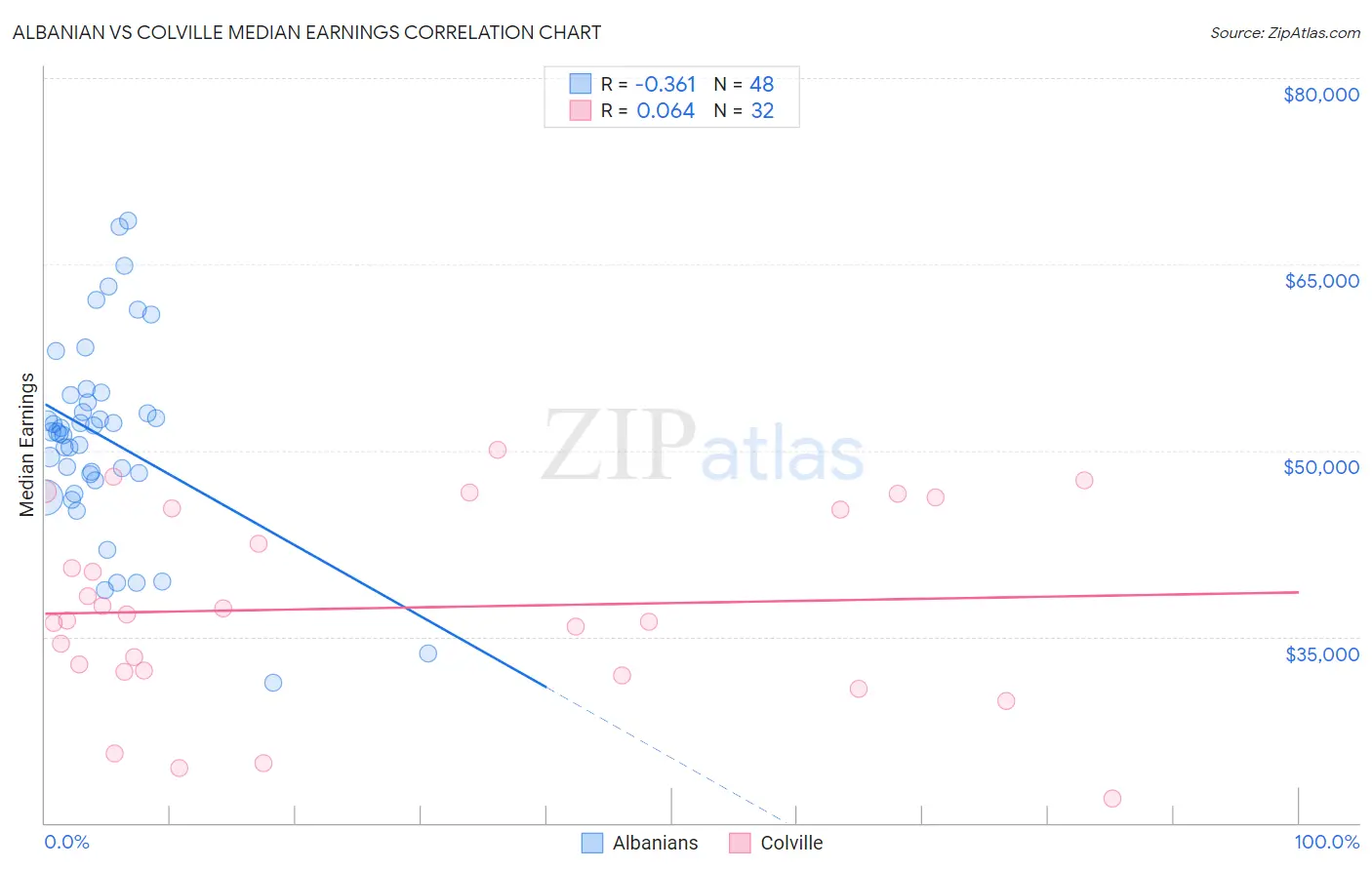 Albanian vs Colville Median Earnings