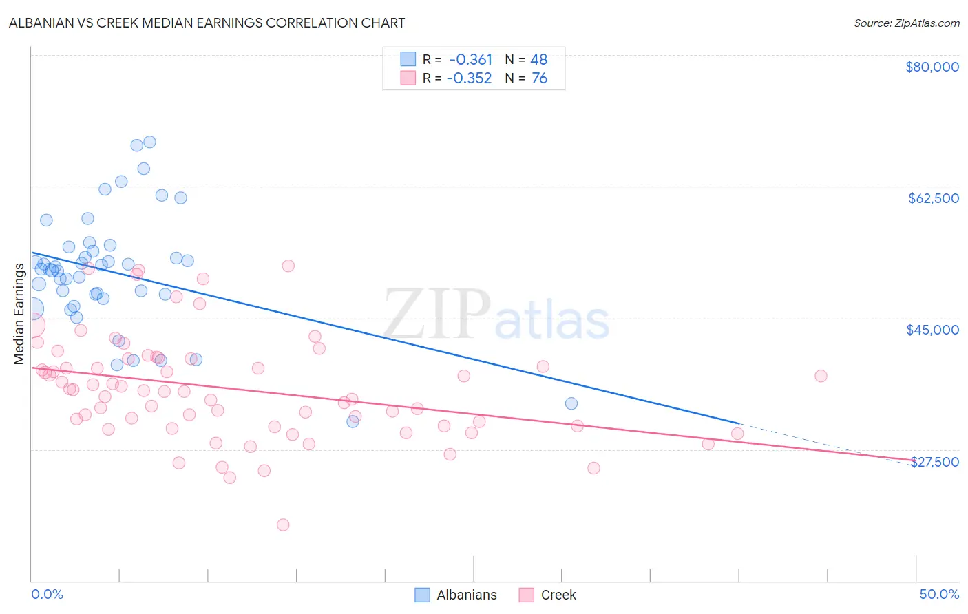 Albanian vs Creek Median Earnings