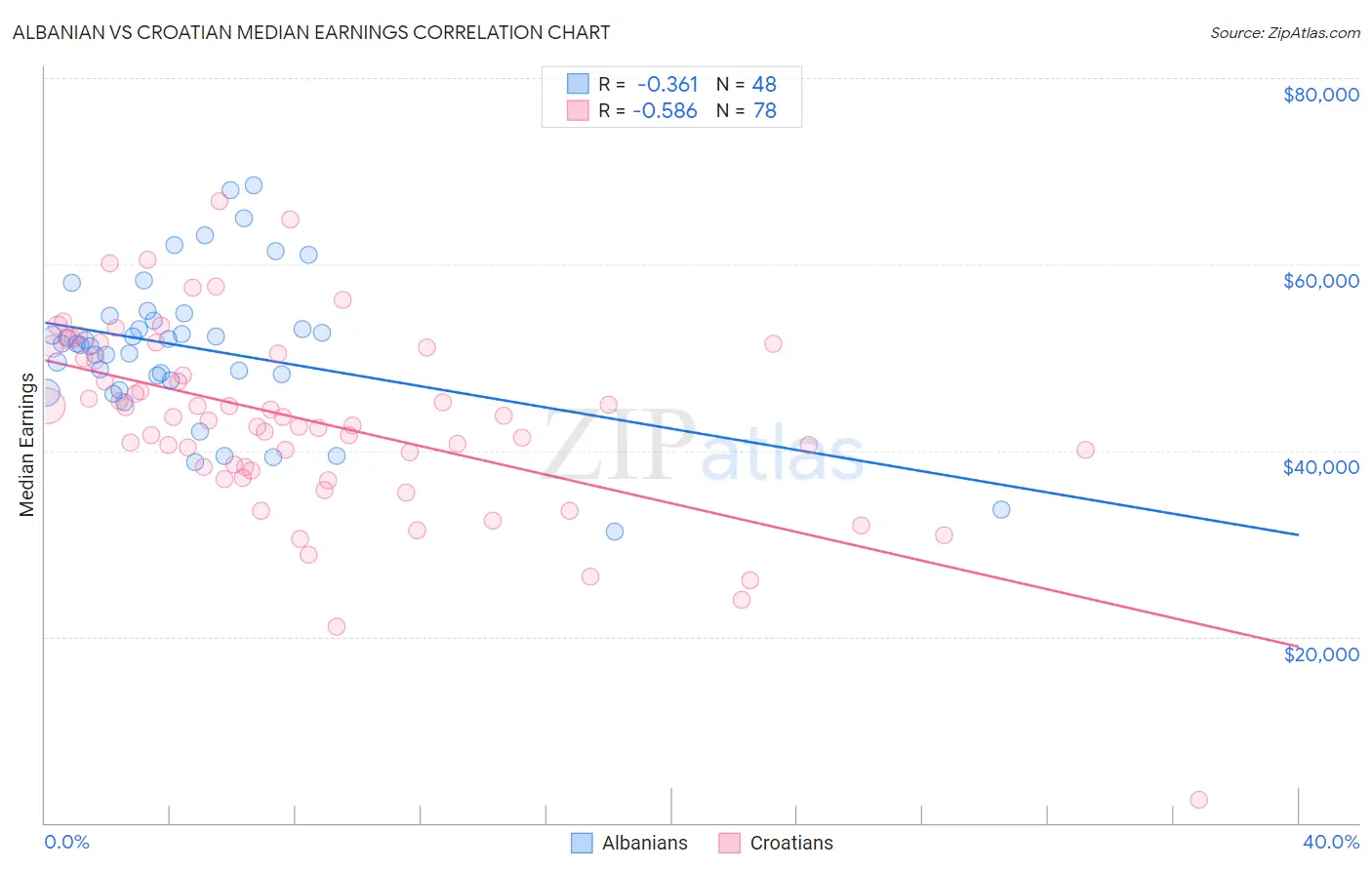 Albanian vs Croatian Median Earnings