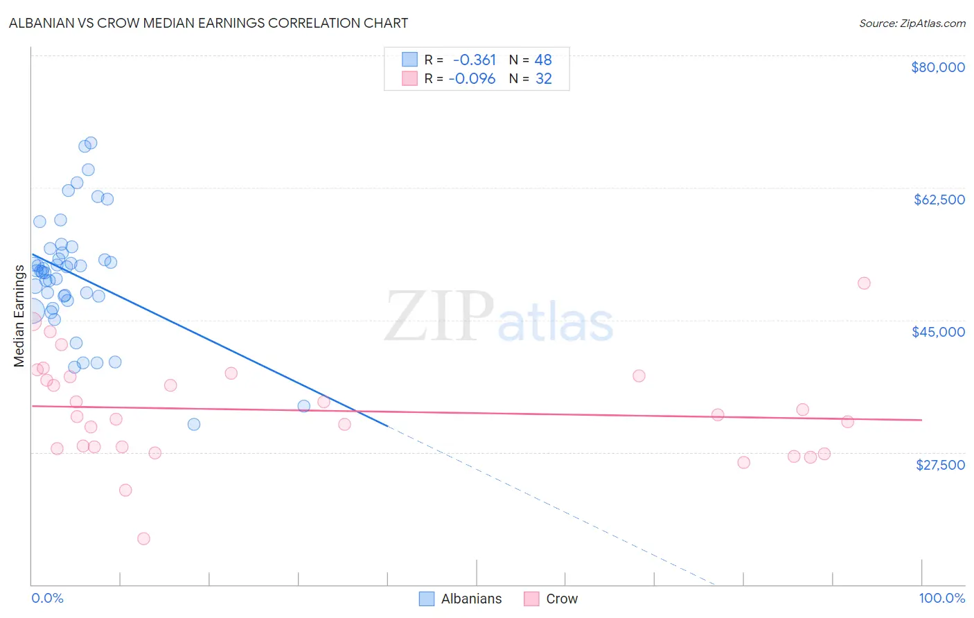 Albanian vs Crow Median Earnings
