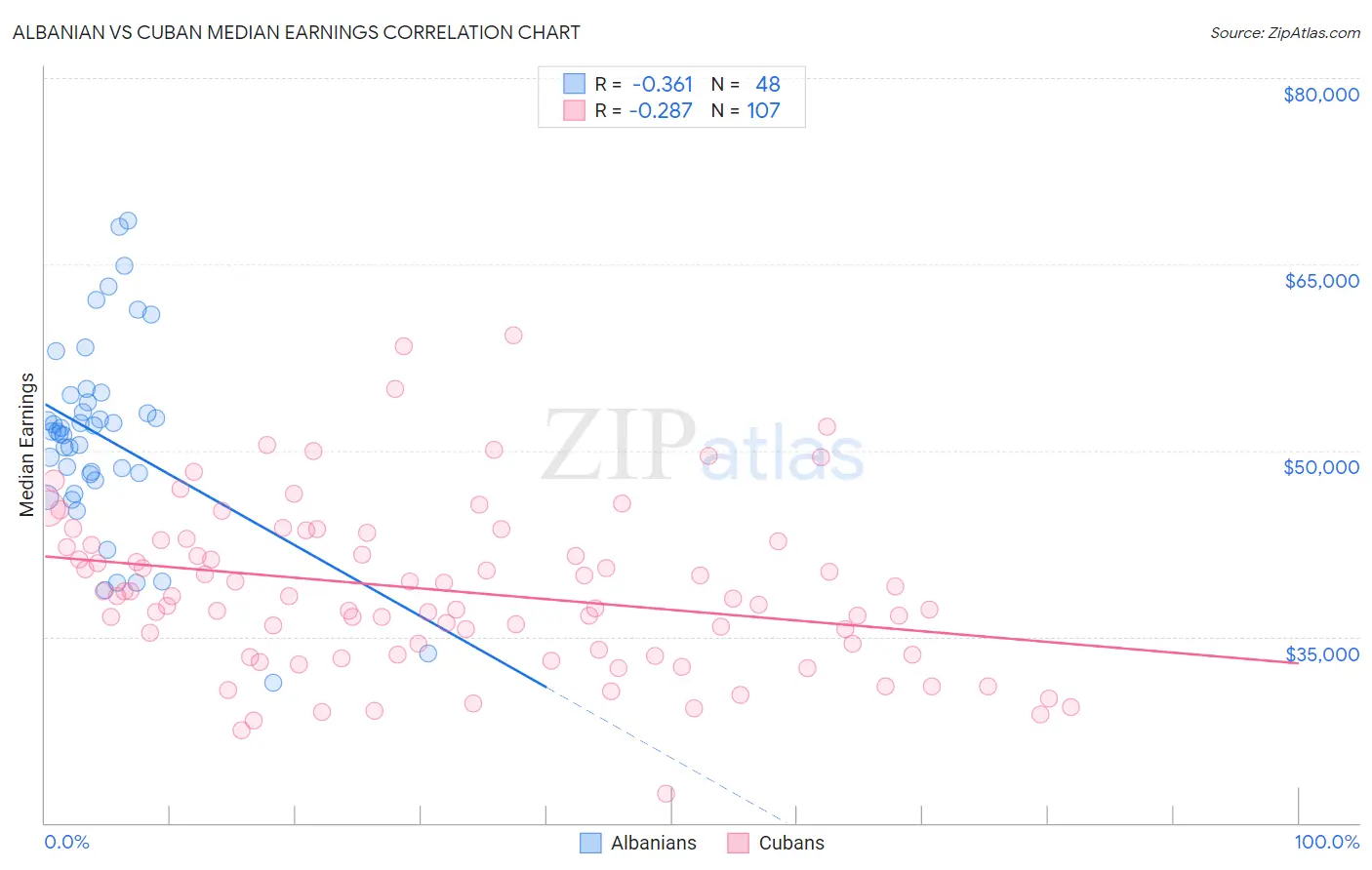 Albanian vs Cuban Median Earnings