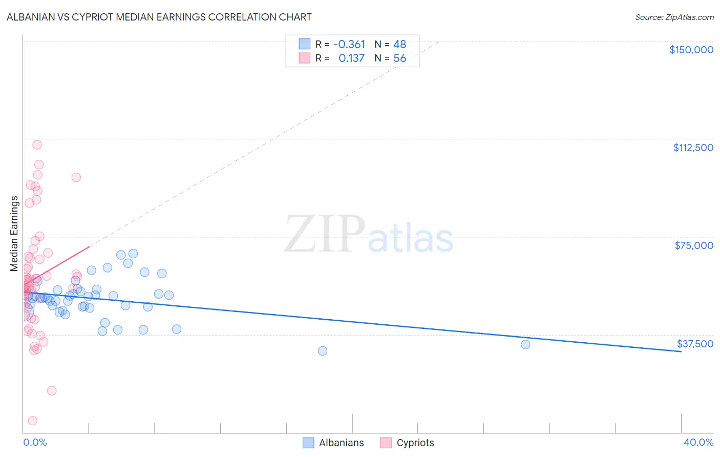 Albanian vs Cypriot Median Earnings