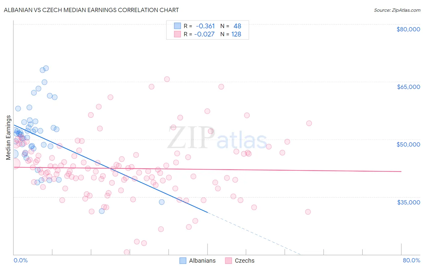 Albanian vs Czech Median Earnings
