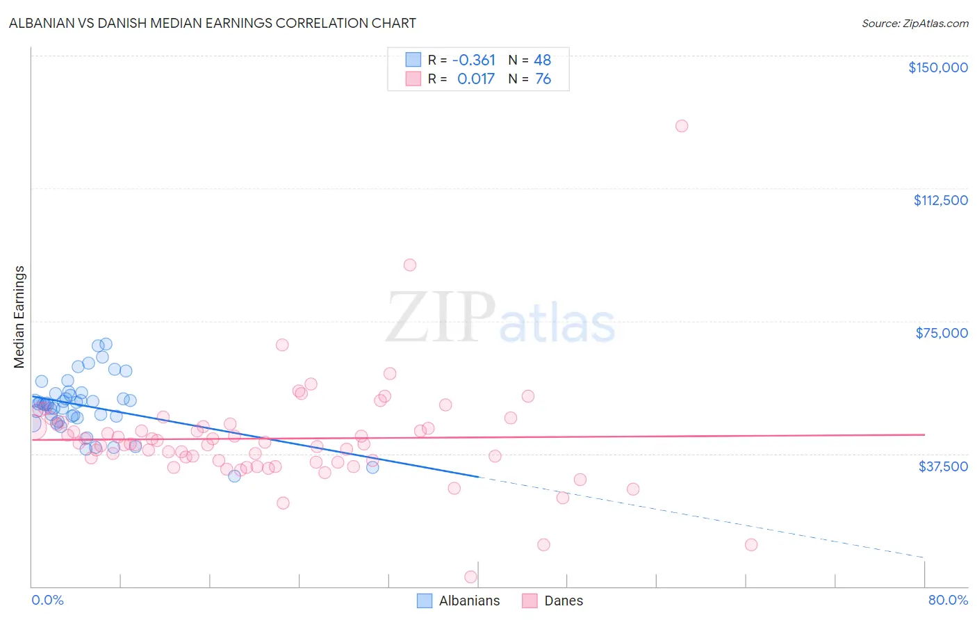 Albanian vs Danish Median Earnings
