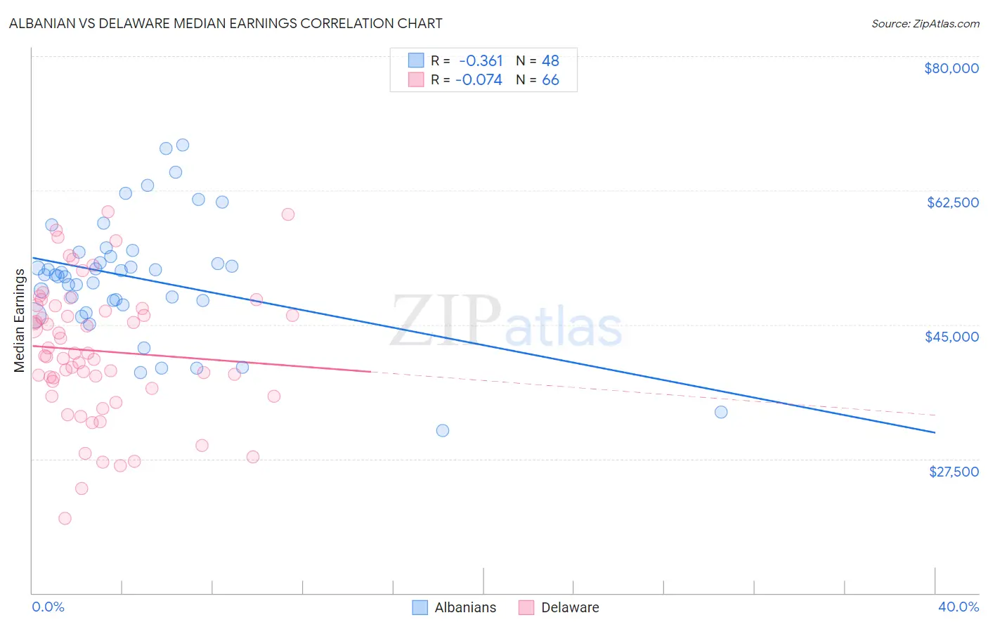 Albanian vs Delaware Median Earnings
