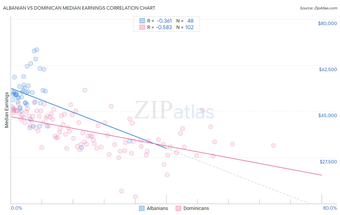 Albanian vs Dominican Median Earnings