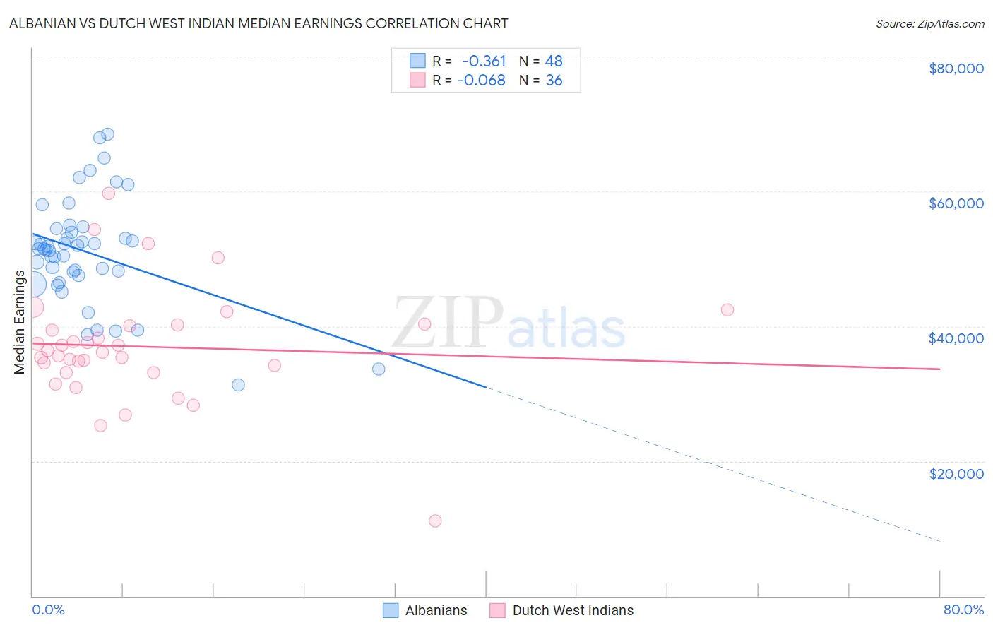 Albanian vs Dutch West Indian Median Earnings