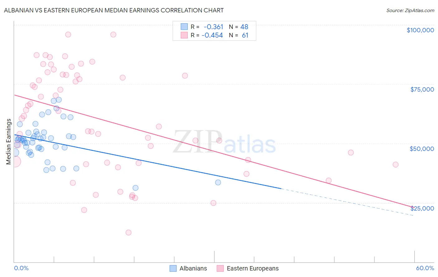 Albanian vs Eastern European Median Earnings
