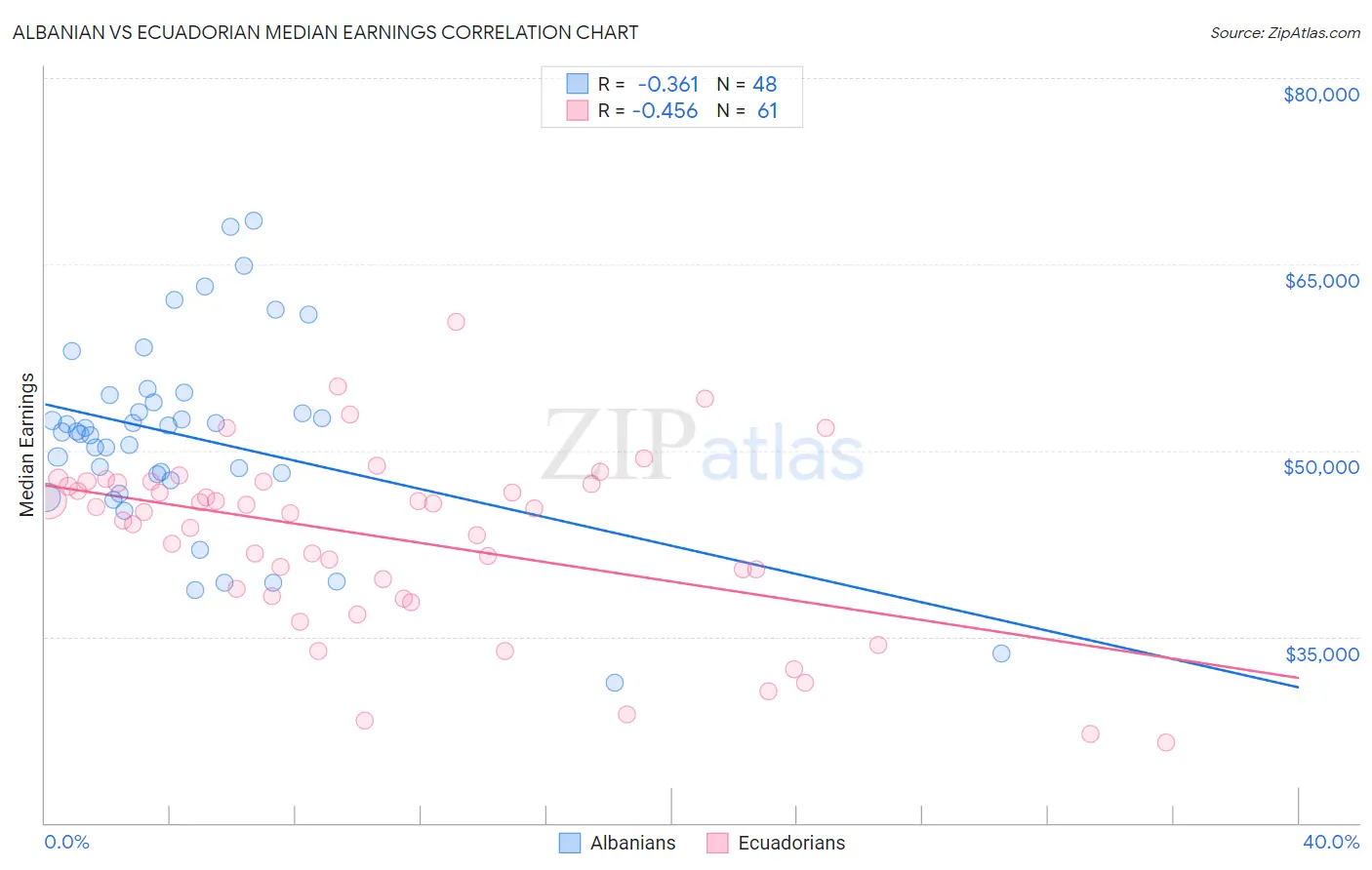 Albanian vs Ecuadorian Median Earnings